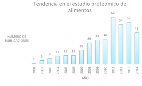 tendencia promeotica